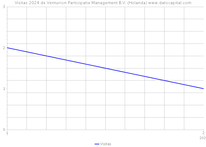 Visitas 2024 de Venturion Participatie Management B.V. (Holanda) 