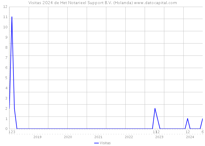 Visitas 2024 de Het Notarieel Support B.V. (Holanda) 