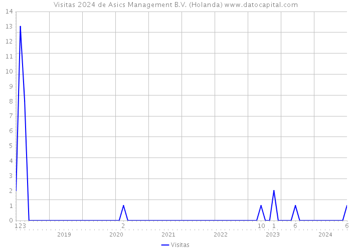 Visitas 2024 de Asics Management B.V. (Holanda) 