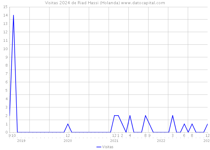 Visitas 2024 de Riad Hassi (Holanda) 