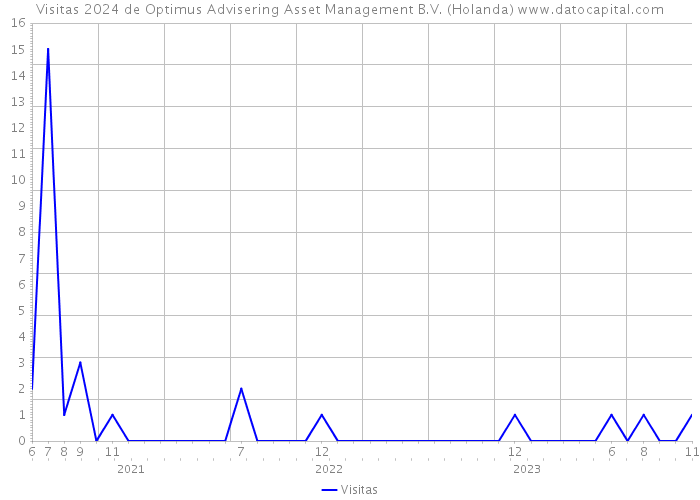 Visitas 2024 de Optimus Advisering Asset Management B.V. (Holanda) 