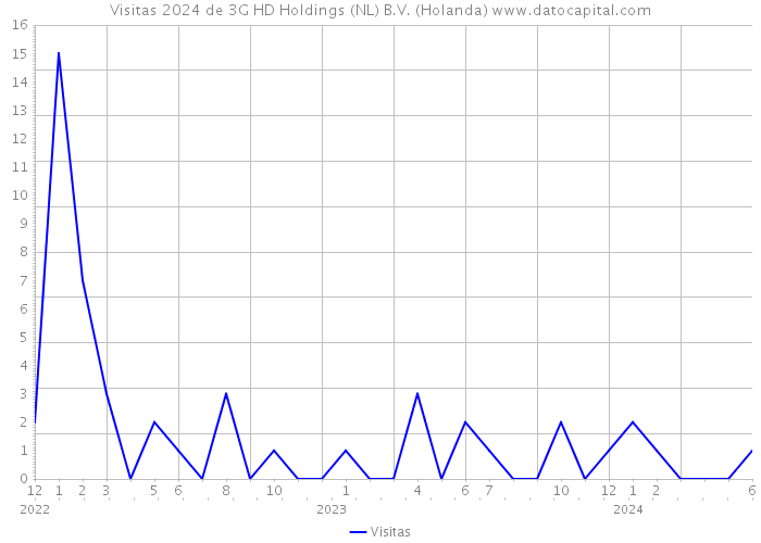 Visitas 2024 de 3G HD Holdings (NL) B.V. (Holanda) 