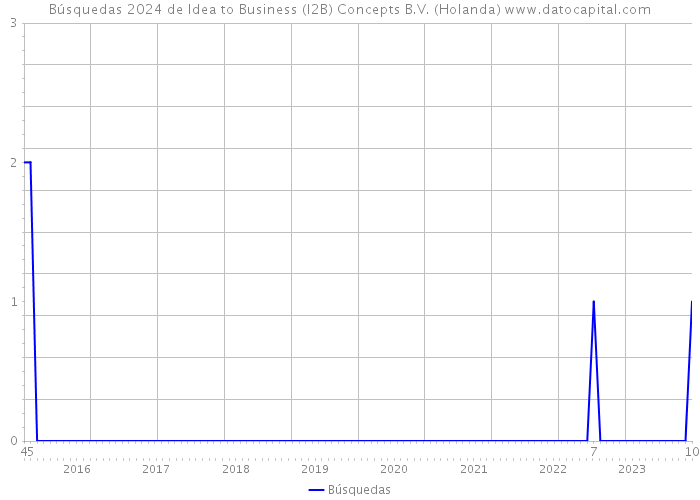 Búsquedas 2024 de Idea to Business (I2B) Concepts B.V. (Holanda) 