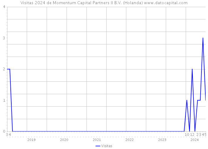 Visitas 2024 de Momentum Capital Partners II B.V. (Holanda) 