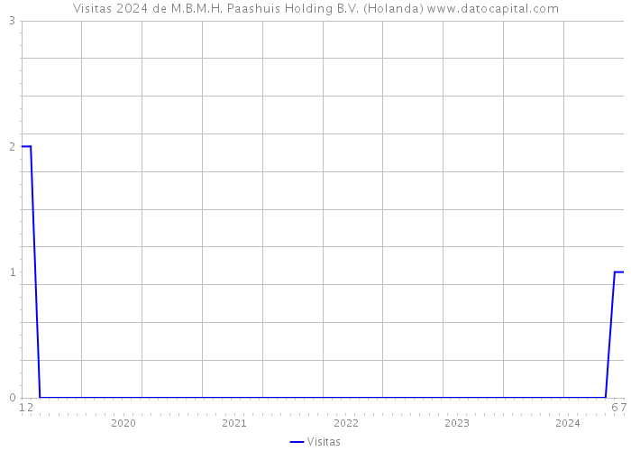 Visitas 2024 de M.B.M.H. Paashuis Holding B.V. (Holanda) 