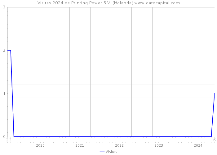 Visitas 2024 de Printing Power B.V. (Holanda) 