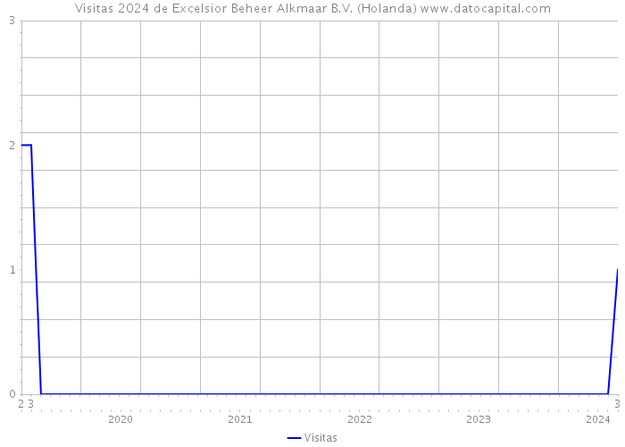 Visitas 2024 de Excelsior Beheer Alkmaar B.V. (Holanda) 