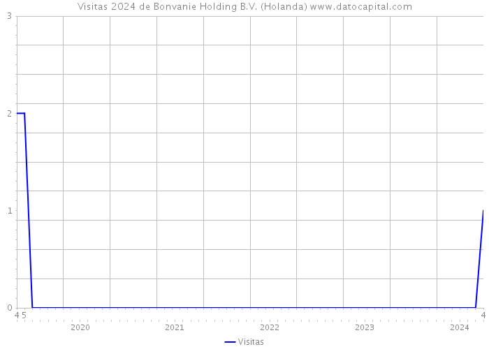 Visitas 2024 de Bonvanie Holding B.V. (Holanda) 