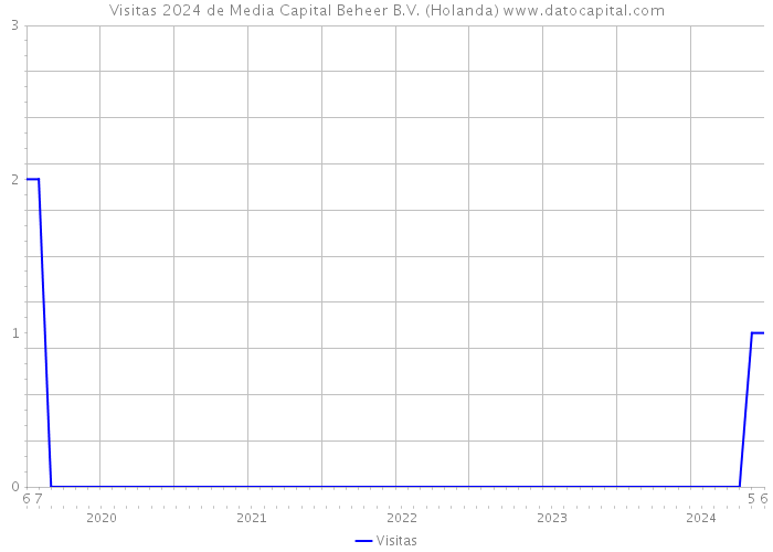 Visitas 2024 de Media Capital Beheer B.V. (Holanda) 