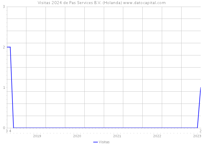 Visitas 2024 de Pas Services B.V. (Holanda) 