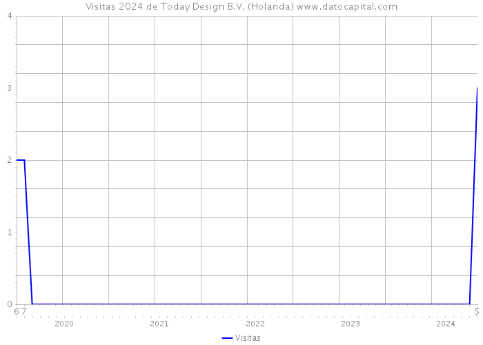 Visitas 2024 de Today Design B.V. (Holanda) 