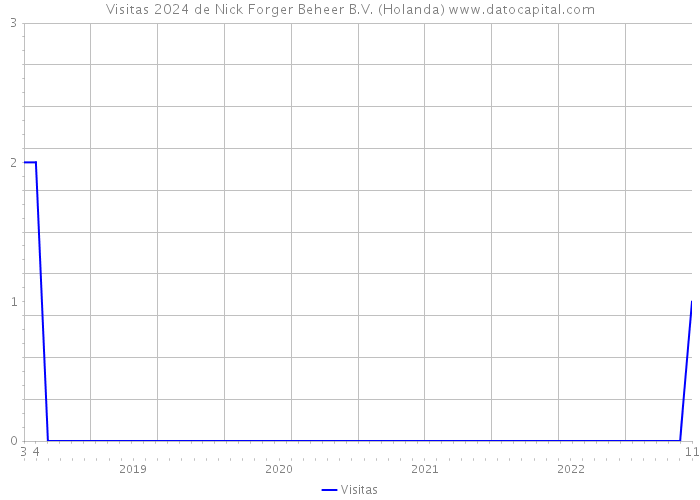 Visitas 2024 de Nick Forger Beheer B.V. (Holanda) 