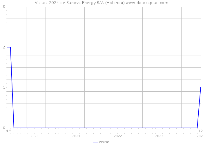 Visitas 2024 de Sunova Energy B.V. (Holanda) 