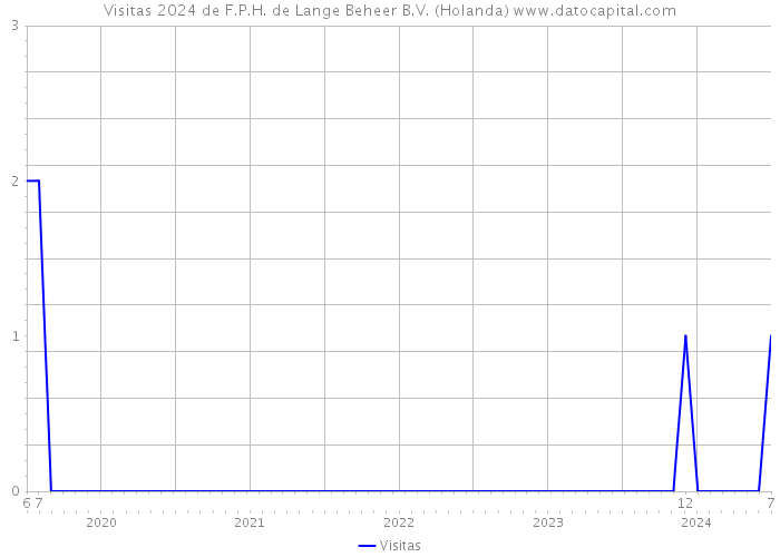 Visitas 2024 de F.P.H. de Lange Beheer B.V. (Holanda) 