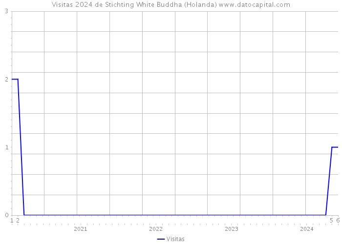 Visitas 2024 de Stichting White Buddha (Holanda) 