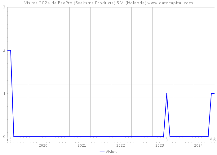 Visitas 2024 de BeePro (Beeksma Products) B.V. (Holanda) 