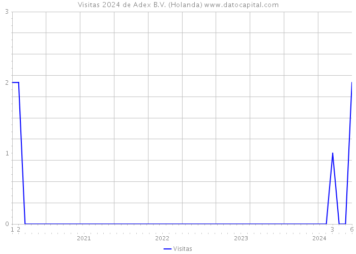 Visitas 2024 de Adex B.V. (Holanda) 