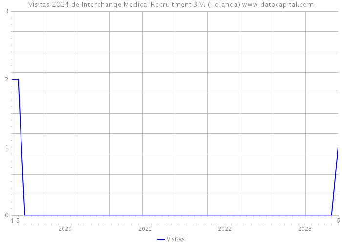 Visitas 2024 de Interchange Medical Recruitment B.V. (Holanda) 
