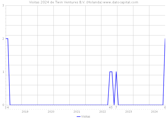 Visitas 2024 de Twin Ventures B.V. (Holanda) 