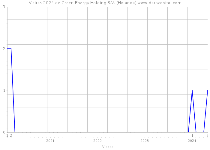 Visitas 2024 de Green Energy Holding B.V. (Holanda) 
