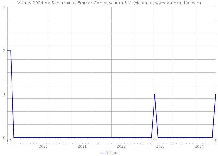 Visitas 2024 de Supermarkt Emmer Compascuum B.V. (Holanda) 