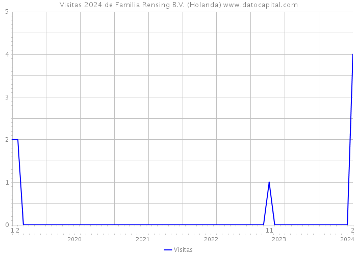 Visitas 2024 de Familia Rensing B.V. (Holanda) 