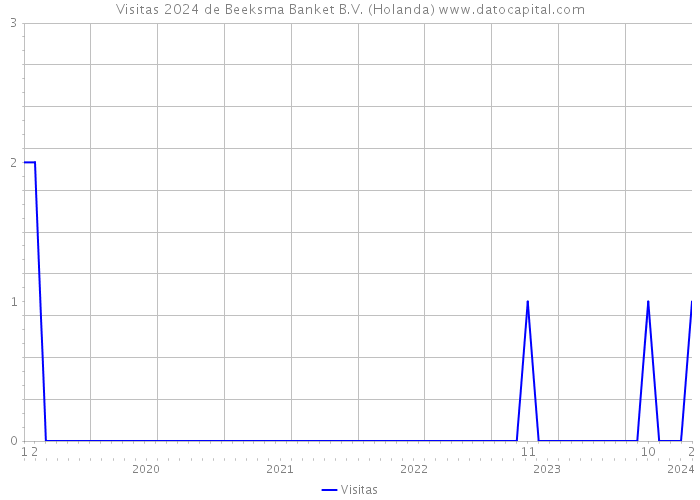 Visitas 2024 de Beeksma Banket B.V. (Holanda) 