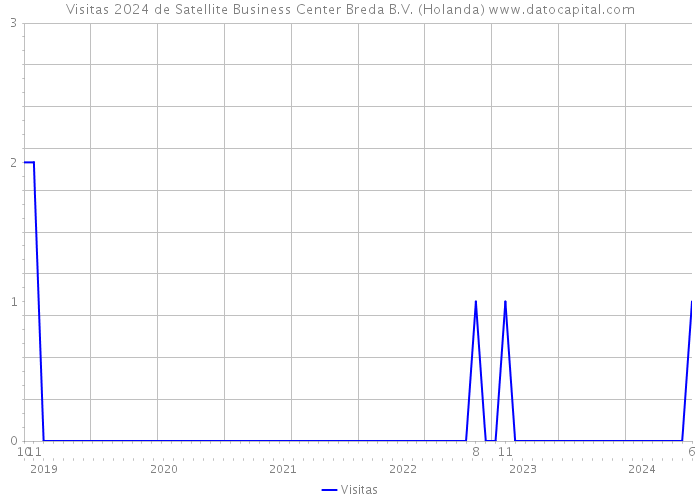 Visitas 2024 de Satellite Business Center Breda B.V. (Holanda) 