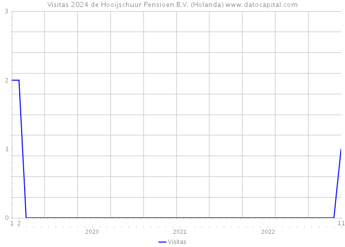 Visitas 2024 de Hooijschuur Pensioen B.V. (Holanda) 