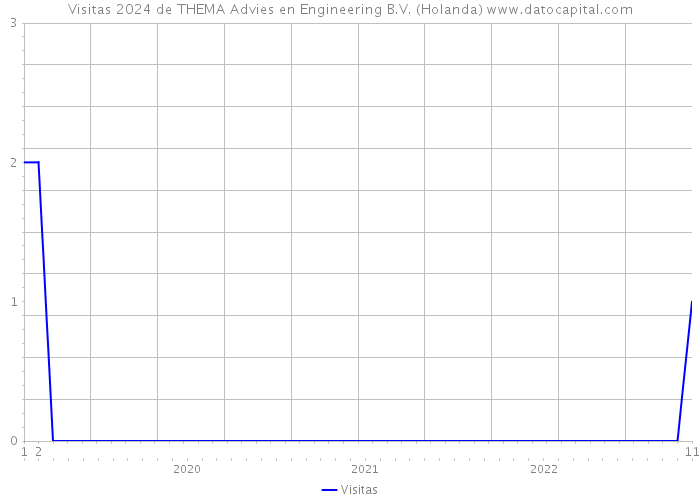 Visitas 2024 de THEMA Advies en Engineering B.V. (Holanda) 