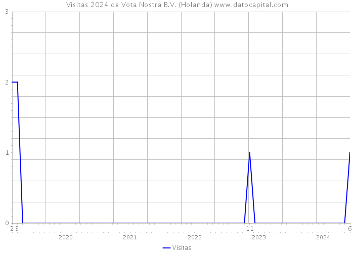 Visitas 2024 de Vota Nostra B.V. (Holanda) 