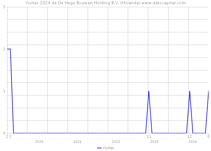 Visitas 2024 de De Hege Bouwen Holding B.V. (Holanda) 