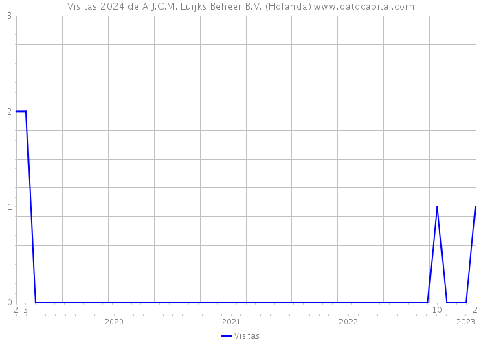 Visitas 2024 de A.J.C.M. Luijks Beheer B.V. (Holanda) 