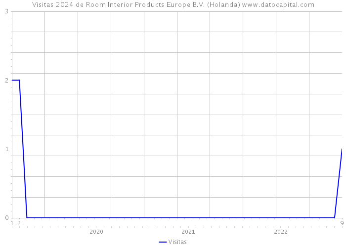 Visitas 2024 de Room Interior Products Europe B.V. (Holanda) 