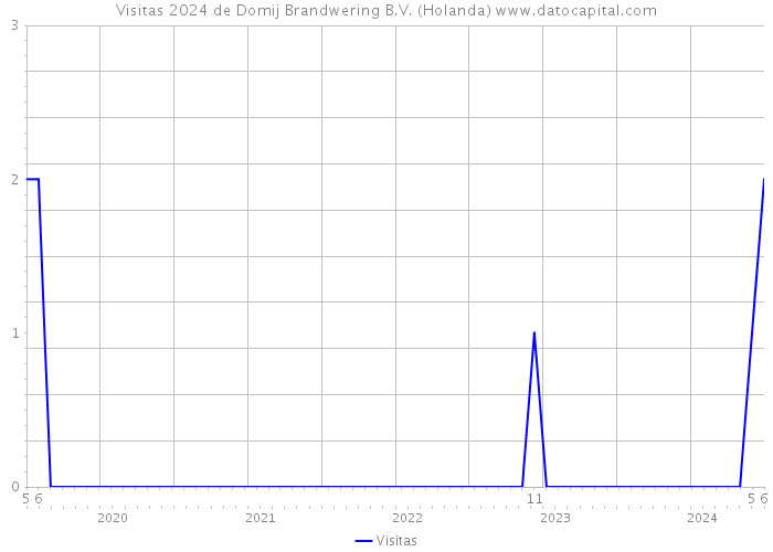 Visitas 2024 de Domij Brandwering B.V. (Holanda) 