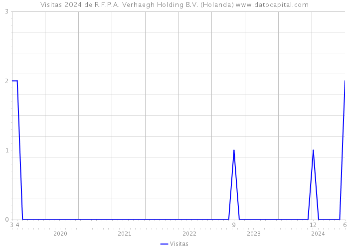 Visitas 2024 de R.F.P.A. Verhaegh Holding B.V. (Holanda) 