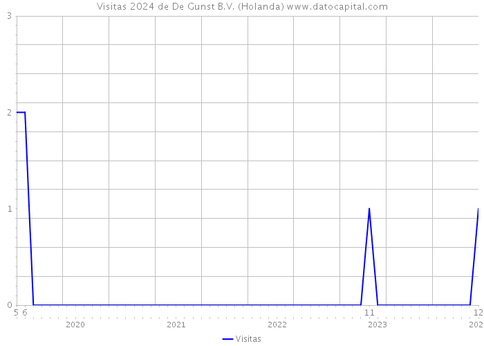 Visitas 2024 de De Gunst B.V. (Holanda) 