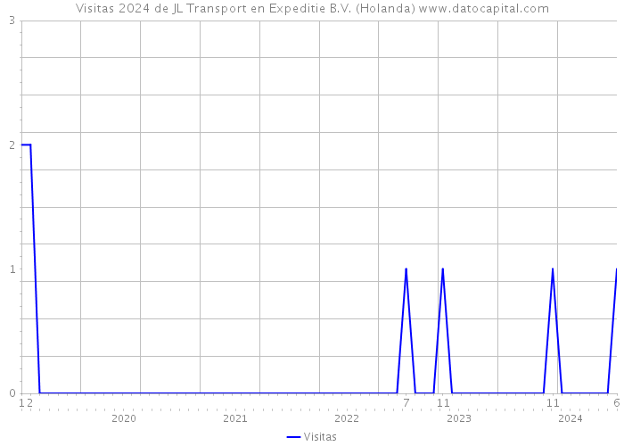 Visitas 2024 de JL Transport en Expeditie B.V. (Holanda) 