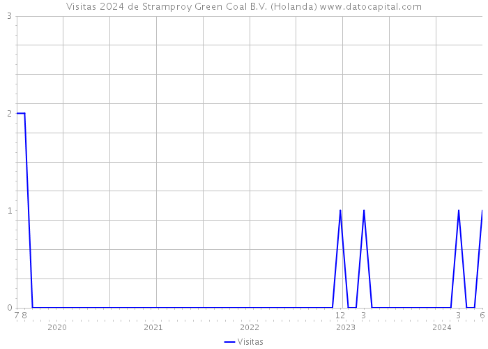 Visitas 2024 de Stramproy Green Coal B.V. (Holanda) 