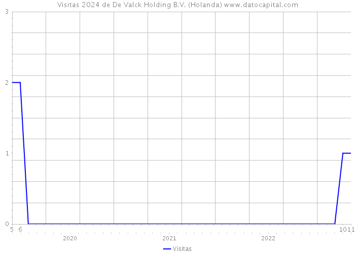 Visitas 2024 de De Valck Holding B.V. (Holanda) 