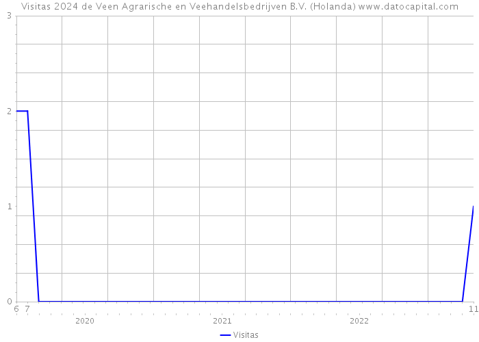 Visitas 2024 de Veen Agrarische en Veehandelsbedrijven B.V. (Holanda) 