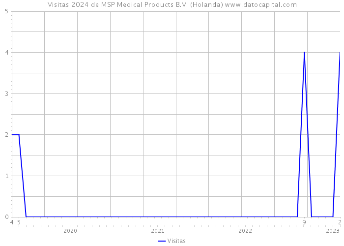 Visitas 2024 de MSP Medical Products B.V. (Holanda) 