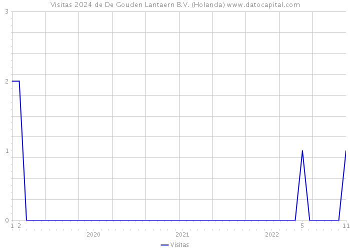 Visitas 2024 de De Gouden Lantaern B.V. (Holanda) 