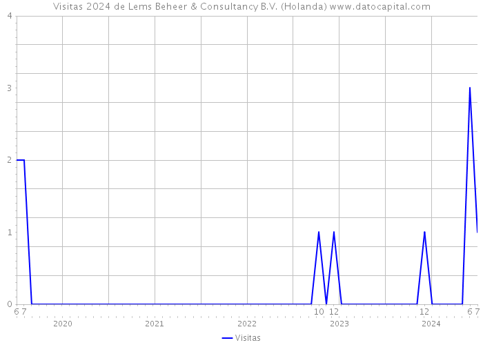 Visitas 2024 de Lems Beheer & Consultancy B.V. (Holanda) 