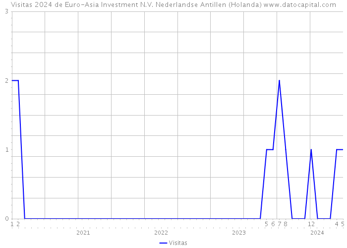 Visitas 2024 de Euro-Asia Investment N.V. Nederlandse Antillen (Holanda) 