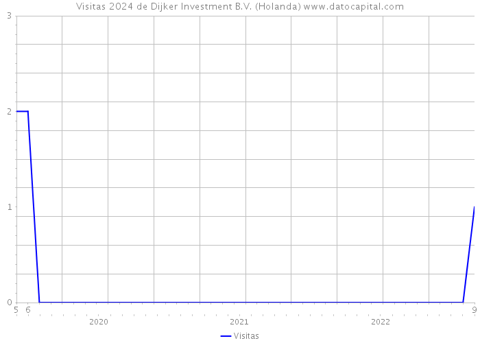 Visitas 2024 de Dijker Investment B.V. (Holanda) 