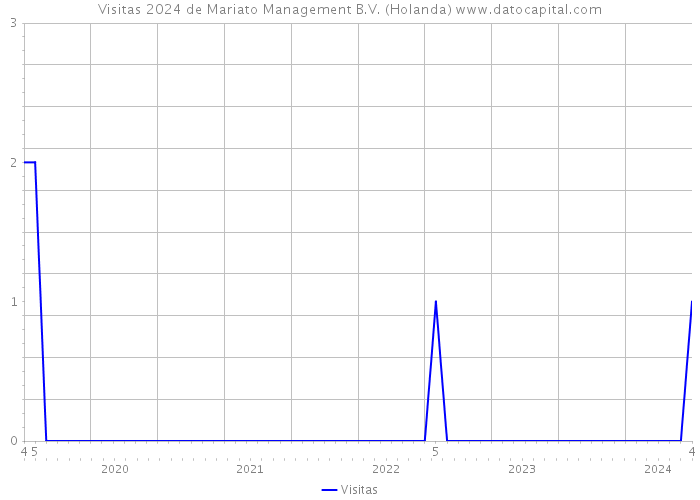 Visitas 2024 de Mariato Management B.V. (Holanda) 
