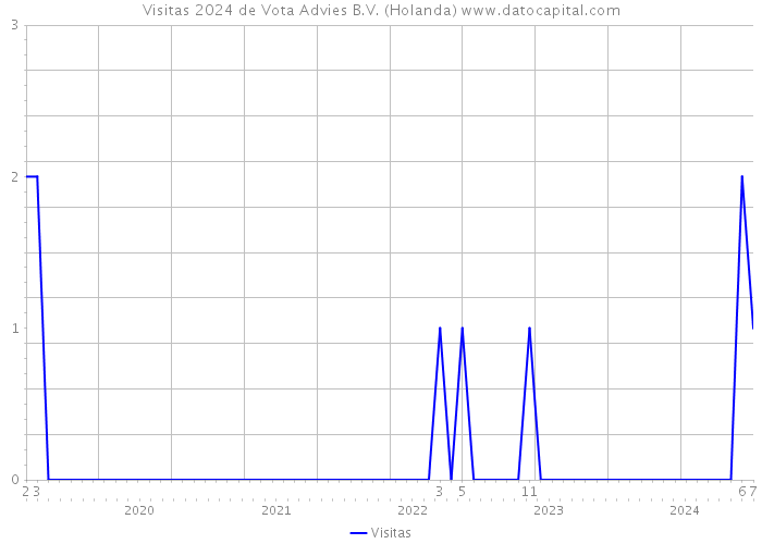 Visitas 2024 de Vota Advies B.V. (Holanda) 