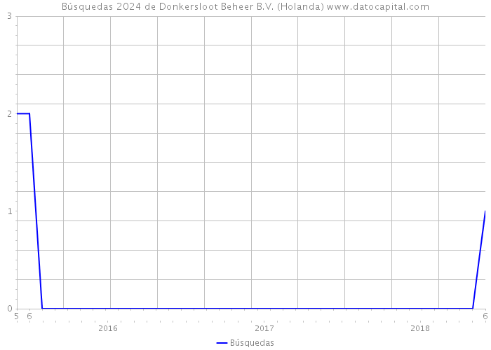 Búsquedas 2024 de Donkersloot Beheer B.V. (Holanda) 