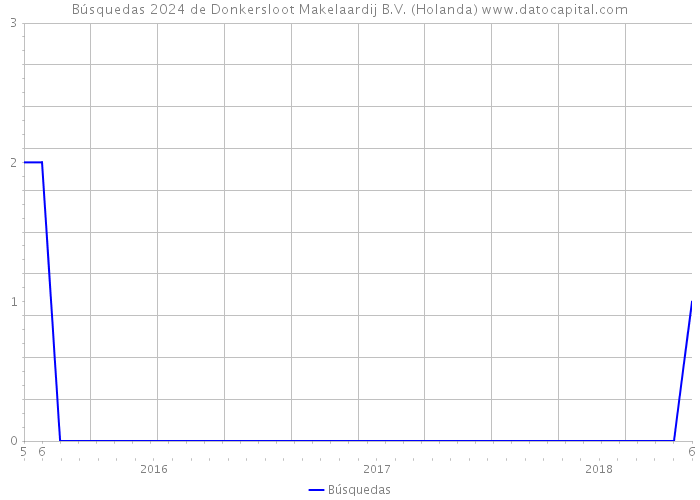 Búsquedas 2024 de Donkersloot Makelaardij B.V. (Holanda) 